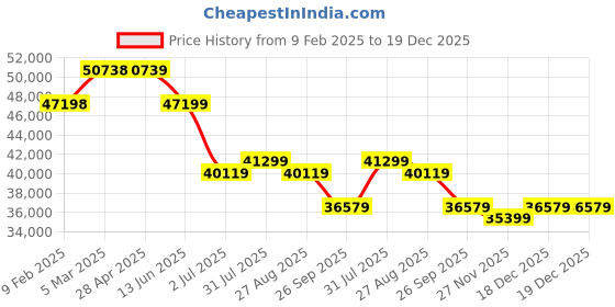 industrybuying.com RS PRO Wall Box 304 Stainless Steel IP66 500x500x200 mm, 8428374 rs pro Price History Graph from 9 Feb 2025 to 18 Dec 2025