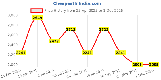 industrybuying.com RS PRO Wall Mounting Monitor Arm for 1 x Screen, 1418304 rs pro Price History Graph from 25 Apr 2025 to 1 Dec 2025