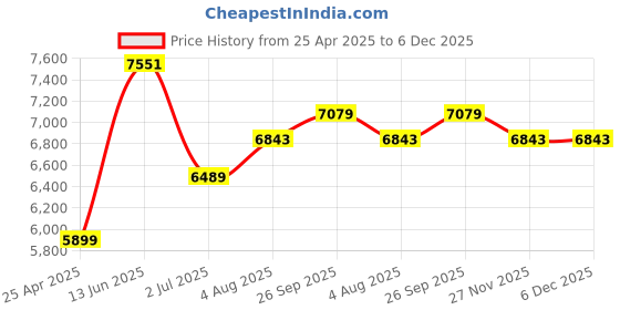 industrybuying.com RS PRO Wall Mounting Monitor Arm for 1 x Screen, 1418306 rs pro Price History Graph from 25 Apr 2025 to 6 Dec 2025