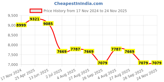 industrybuying.com RS PRO Wall Mounting Monitor Arm for 1 x Screen, 1418308 rs pro Price History Graph from 17 Nov 2024 to 24 Nov 2025