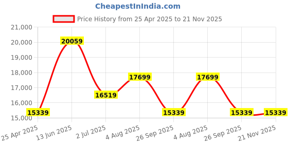 industrybuying.com RS PRO Wall Mounting Monitor Arm for 1 x Screen 70 inch Screen Size, 1418311 rs pro Price History Graph from 25 Apr 2025 to 21 Nov 2025