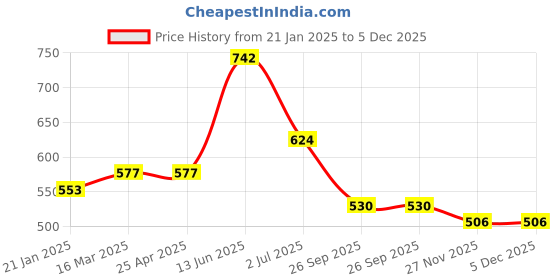 industrybuying.com RS PRO Washer A2 304 Stainless Steel Crinkle Locking & Anti-Vibration M3 BS 4463, 428638 rs pro Price History Graph from 21 Jan 2025 to 5 Dec 2025