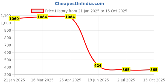 industrybuying.com RS PRO Washer A2 304 Stainless Steel Crinkle Locking & Anti-Vibration M6 BS 4463, 428672 rs pro Price History Graph from 21 Jan 2025 to 15 Oct 2025