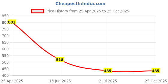industrybuying.com RS PRO Washer Bright Zinc Plated Steel M10 M10 BS 4320, 1224381 (Bag of 100 pcs) rs pro Price History Graph from 25 Apr 2025 to 24 Oct 2025