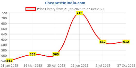 industrybuying.com RS PRO Washer Bright Zinc Plated Steel M8 DIN 125A, 527634 rs pro Price History Graph from 21 Jan 2025 to 27 Oct 2025