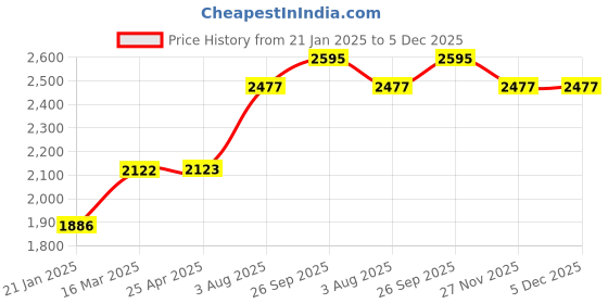 industrybuying.com RS PRO Washer Copper Crinkle Locking & Anti-Vibration M8 BS 4463, 289708 rs pro Price History Graph from 21 Jan 2025 to 5 Dec 2025