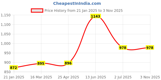 industrybuying.com RS PRO Washer ZnPt steel 1 coil spring M12, 530113 rs pro Price History Graph from 21 Jan 2025 to 2 Nov 2025