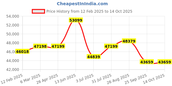 industrybuying.com RS PRO Watertight Case, 2537430 rs pro Price History Graph from 12 Feb 2025 to 14 Oct 2025