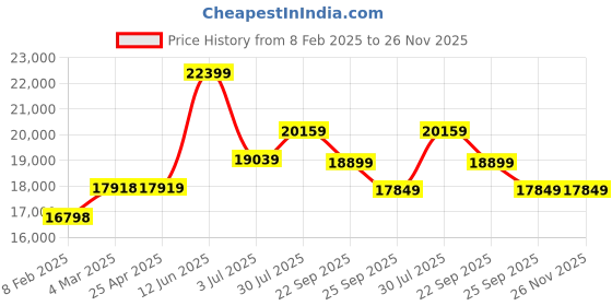 industrybuying.com RS PRO Webbing Lifting Sling Brown 5 m 6000 Kg, 7293032 rs pro Price History Graph from 8 Feb 2025 to 25 Nov 2025
