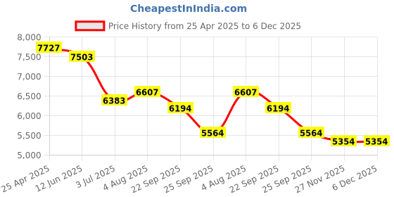 industrybuying.com RS PRO Webbing Lifting Sling Green 5 m 2000 Kg, 7293076 rs pro Price History Graph from 25 Apr 2025 to 5 Dec 2025