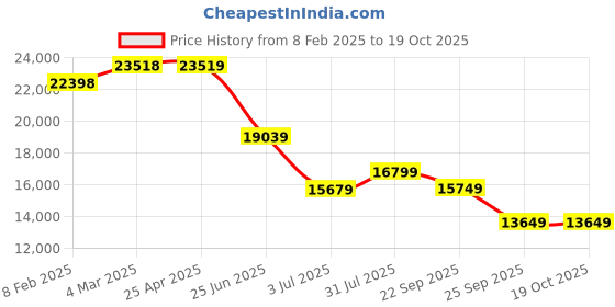 industrybuying.com RS PRO Webbing Lifting Sling Grey 5 m 4000 Kg, 1244884 rs pro Price History Graph from 8 Feb 2025 to 18 Oct 2025