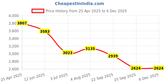 industrybuying.com RS PRO Webbing Lifting Sling Purple 5 m 1000 Kg, 7293022 rs pro Price History Graph from 25 Apr 2025 to 5 Dec 2025