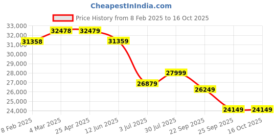 industrybuying.com RS PRO Webbing Lifting Sling Red 5 m 5000 Kg, 1244889 rs pro Price History Graph from 8 Feb 2025 to 15 Oct 2025