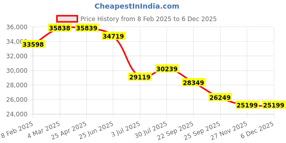 industrybuying.com RS PRO Webbing Lifting Sling Red 6 m 5000 Kg, 1244890 rs pro Price History Graph from 8 Feb 2025 to 5 Dec 2025
