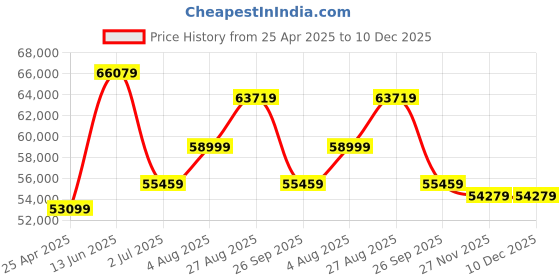 industrybuying.com RS PRO Weighted Orange/White 1.10 m PVC Safety Cone With Strap Reel, 2041800 rs pro Price History Graph from 25 Apr 2025 to 10 Dec 2025