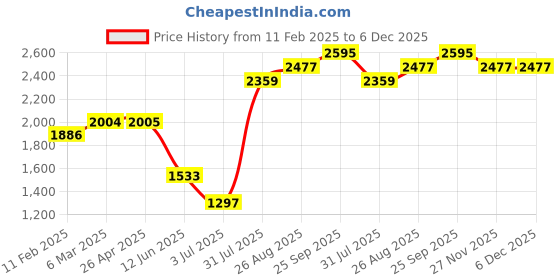 industrybuying.com RS PRO Wet Electronics Wipes, Box of 20, 557067 rs pro Price History Graph from 11 Feb 2025 to 6 Dec 2025