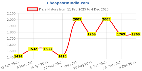 industrybuying.com RS PRO Wet Electronics Wipes, Dispenser Box of 100, 2173914 rs pro Price History Graph from 11 Feb 2025 to 4 Dec 2025