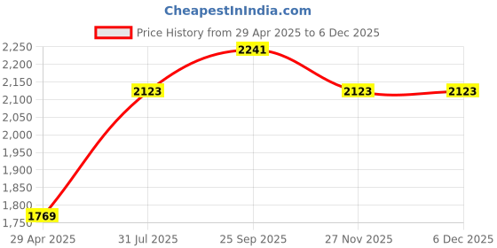 industrybuying.com RS PRO Wet Screen Wipes, Box of 20, 2173885 rs pro Price History Graph from 29 Apr 2025 to 5 Dec 2025
