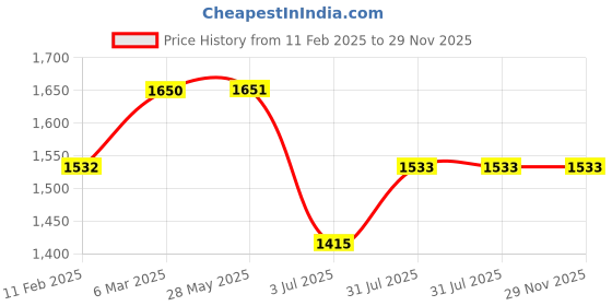 industrybuying.com RS PRO Wet Screen Wipes, Dispenser Box of 100, 2513788 rs pro Price History Graph from 11 Feb 2025 to 28 Nov 2025