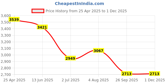 industrybuying.com RS PRO White Black Print Label Roll, 58mm Width, 22mm Height, 497498 rs pro Price History Graph from 25 Apr 2025 to 29 Nov 2025
