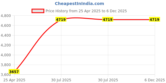 industrybuying.com RS PRO White Ceramic Bead 1 mm Bore Size +1200°C, 7648731 (Set of 1200 Pcs) rs pro Price History Graph from 25 Apr 2025 to 5 Dec 2025