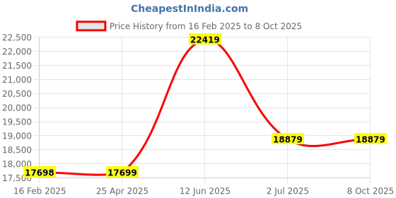 industrybuying.com RS PRO White Desktop Timer with RS Calibration, 1347537 rs pro Price History Graph from 16 Feb 2025 to 7 Oct 2025