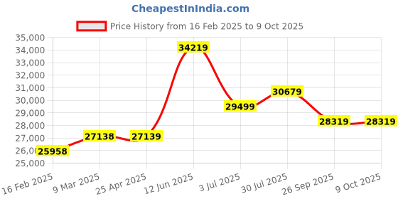 industrybuying.com RS PRO White Desktop Timer with UKAS Calibration, 1347538 rs pro Price History Graph from 16 Feb 2025 to 8 Oct 2025