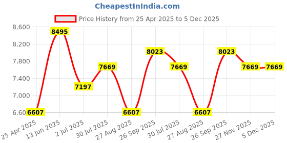 industrybuying.com RS PRO White Digital Desktop Timer, 3656230 rs pro Price History Graph from 25 Apr 2025 to 5 Dec 2025