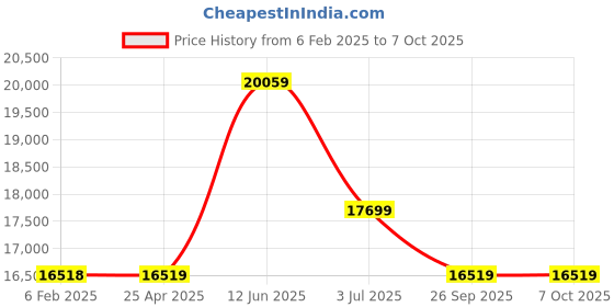 industrybuying.com RS PRO White Digital Desktop Timer 99 min 59 s with RS Calibration, 1347549 rs pro Price History Graph from 6 Feb 2025 to 7 Oct 2025