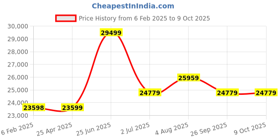 industrybuying.com RS PRO White Digital Desktop Timer 99 min 59 s with UKAS Calibration, 1347550 rs pro Price History Graph from 6 Feb 2025 to 9 Oct 2025