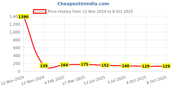 industrybuying.com RS PRO White DIN Rail Terminal Block 0.2-2.5 mm² Single-Level, 501613 rs pro Price History Graph from 12 Nov 2024 to 8 Oct 2025