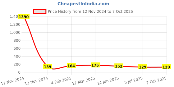 industrybuying.com RS PRO White DIN Rail Terminal Block 0.2-4 mm² Single-Level, 501932 rs pro Price History Graph from 12 Nov 2024 to 6 Oct 2025