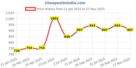 industrybuying.com RS PRO White Double Sided Paper Tape Non-Woven Backing, 1254302 rs pro Price History Graph from 21 Jan 2025 to 26 Nov 2025