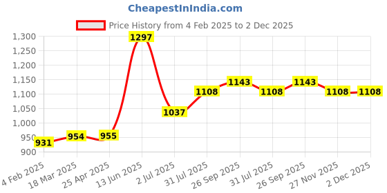 industrybuying.com RS PRO White Double Sided Paper Tape Non-Woven Backing, 1254303 rs pro Price History Graph from 4 Feb 2025 to 2 Dec 2025