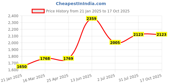 industrybuying.com RS PRO White Double Sided Paper Tape Non-Woven Backing, 1254304 rs pro Price History Graph from 21 Jan 2025 to 16 Oct 2025