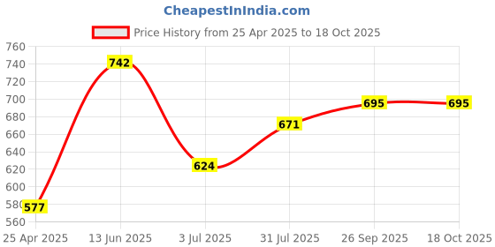 industrybuying.com RS PRO White Double Sided Paper Tape Non-Woven Backing, 1254306 rs pro Price History Graph from 25 Apr 2025 to 17 Oct 2025