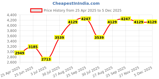 industrybuying.com RS PRO White Epoxy Potting Compound 250 g, 552668 rs pro Price History Graph from 25 Apr 2025 to 5 Dec 2025