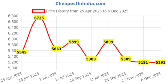 industrybuying.com RS PRO White Foam Tape, 7336804 rs pro Price History Graph from 25 Apr 2025 to 5 Dec 2025