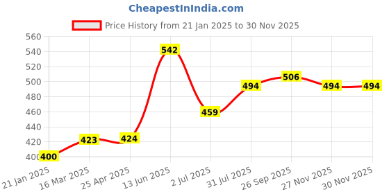 industrybuying.com RS PRO White Hook & Loop Tape, 16mm, 8904183 rs pro Price History Graph from 21 Jan 2025 to 28 Nov 2025