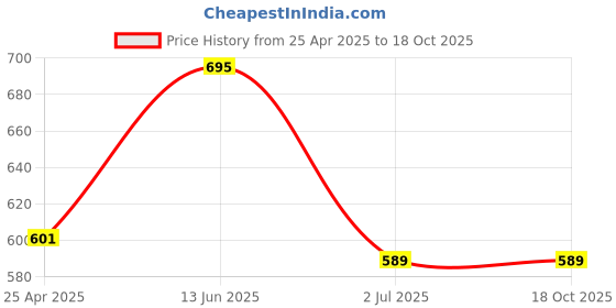 industrybuying.com RS PRO White Hook & Loop Tape, 20mm x 5m, 8904146 rs pro Price History Graph from 25 Apr 2025 to 18 Oct 2025