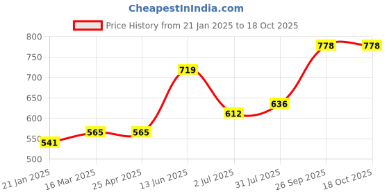 industrybuying.com RS PRO White Hook & Loop Tape, 20mm x 5m, 8904152 rs pro Price History Graph from 21 Jan 2025 to 18 Oct 2025