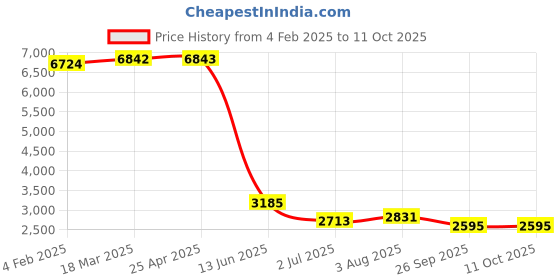 industrybuying.com RS PRO White Hook & Loop Tape, 2176999 rs pro Price History Graph from 4 Feb 2025 to 11 Oct 2025