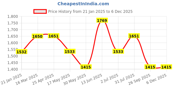 industrybuying.com RS PRO White Hook & Loop Tape, 22mm x 5m, 8904171 rs pro Price History Graph from 21 Jan 2025 to 4 Dec 2025