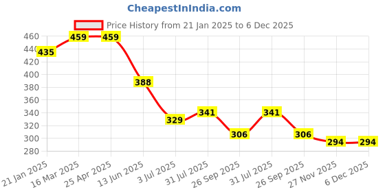 industrybuying.com RS PRO White Hook & Loop Tape, 50mm x 100mm, 8904219 rs pro Price History Graph from 21 Jan 2025 to 5 Dec 2025