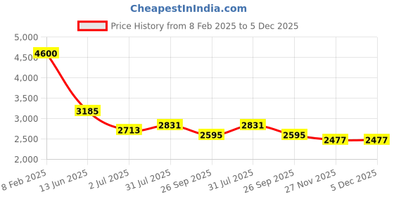industrybuying.com RS PRO White Mini Trunking W40xD40 mm 2 m PVC, 2374047 (Bag 4 pcs) rs pro Price History Graph from 8 Feb 2025 to 5 Dec 2025