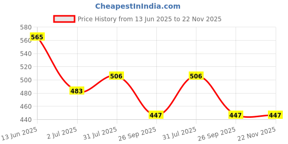 industrybuying.com RS PRO White Momentary Push Button 22 mm, 2052365 rs pro Price History Graph from 13 Jun 2025 to 22 Nov 2025