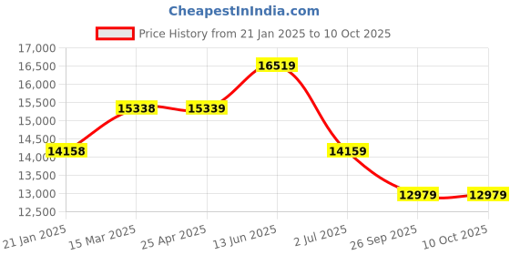 industrybuying.com RS PRO White Multiple Effect Beacon 12-24 V Panel Mount Led Bulb IP66, 2204992 rs pro Price History Graph from 21 Jan 2025 to 9 Oct 2025