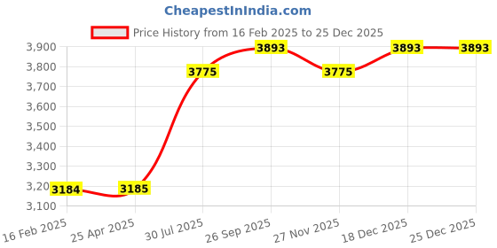 industrybuying.com RS PRO White Nylon Rod, 1m x 10mm Diameter, 680246 (Pack of 5 Piece) rs pro Price History Graph from 16 Feb 2025 to 25 Dec 2025