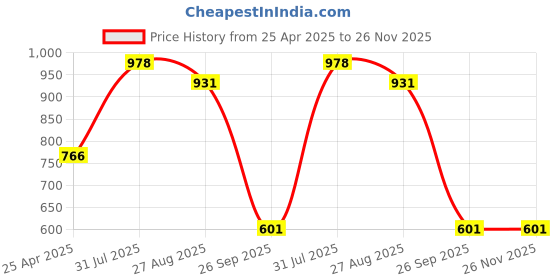 industrybuying.com RS PRO White Nylon Wire Saddle 3.5 mm Max. Bundle, 8178899 (Bag of 50 pcs) rs pro Price History Graph from 25 Apr 2025 to 25 Nov 2025