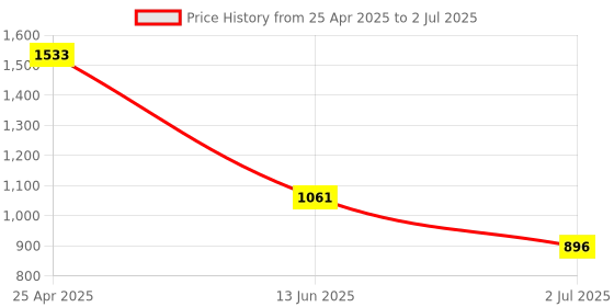 industrybuying.com RS PRO White Panel Mount Indicator 110V AC, Mounting Hole Size 8 mm, IP Rating IP67, Model No 8462813 rs pro Price History Graph from 25 Apr 2025 to 2 Jul 2025